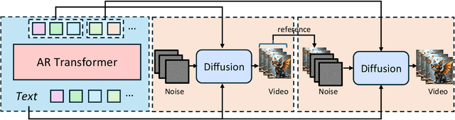 Figure 1 for ARLON: Boosting Diffusion Transformers with Autoregressive Models for Long Video Generation