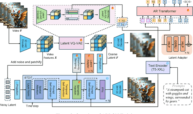 Figure 3 for ARLON: Boosting Diffusion Transformers with Autoregressive Models for Long Video Generation