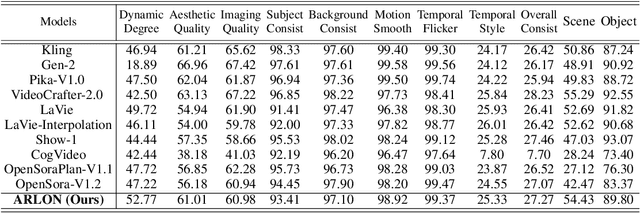 Figure 2 for ARLON: Boosting Diffusion Transformers with Autoregressive Models for Long Video Generation