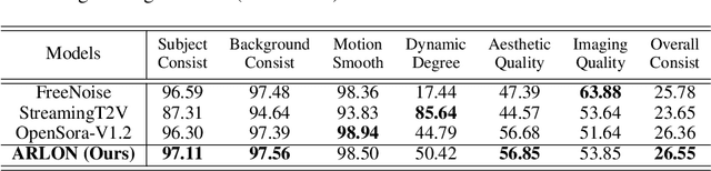 Figure 4 for ARLON: Boosting Diffusion Transformers with Autoregressive Models for Long Video Generation