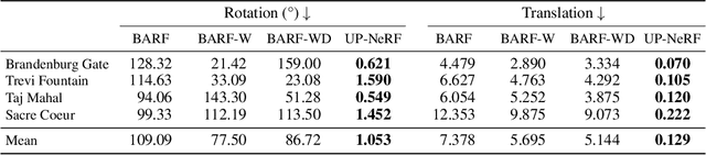 Figure 4 for UP-NeRF: Unconstrained Pose-Prior-Free Neural Radiance Fields