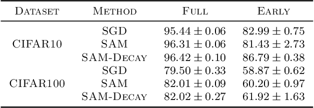 Figure 2 for Sharpness-Aware Minimization: An Implicit Regularization Perspective