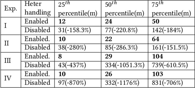 Figure 4 for Handling Device Heterogeneity for Deep Learning-based Localization