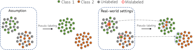 Figure 1 for You can't handle the truth: Data-centric insights improve pseudo-labeling