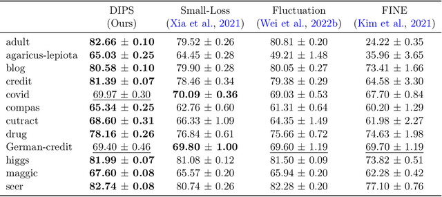 Figure 4 for You can't handle the truth: Data-centric insights improve pseudo-labeling