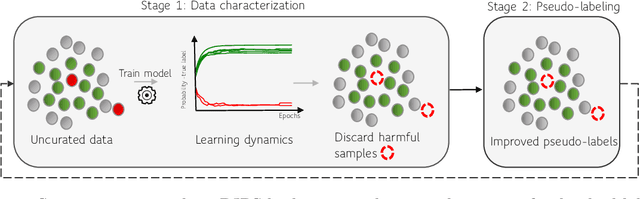 Figure 3 for You can't handle the truth: Data-centric insights improve pseudo-labeling