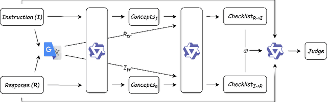 Figure 1 for Checklist Engineering Empowers Multilingual LLM Judges