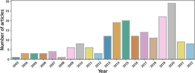 Figure 3 for Proactive and Reactive Engagement of Artificial Intelligence Methods for Education: A Review