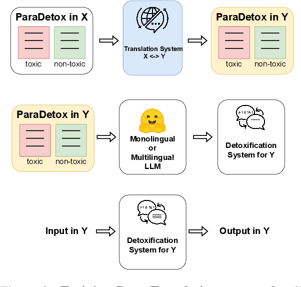 Figure 4 for Exploring Methods for Cross-lingual Text Style Transfer: The Case of Text Detoxification