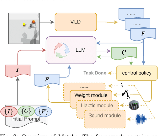 Figure 2 for Chat with the Environment: Interactive Multimodal Perception using Large Language Models