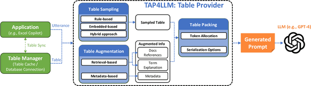 Figure 3 for TAP4LLM: Table Provider on Sampling, Augmenting, and Packing Semi-structured Data for Large Language Model Reasoning