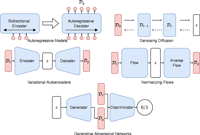 Figure 1 for Deep Generative Models for Detector Signature Simulation: An Analytical Taxonomy