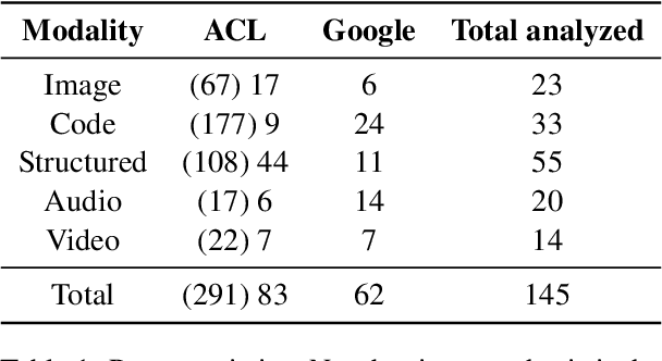 Figure 1 for Retrieving Multimodal Information for Augmented Generation: A Survey