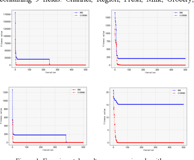 Figure 1 for An Improved Dung Beetle Optimizer for Random Forest Optimization