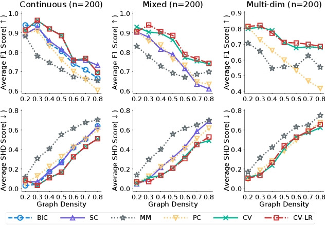 Figure 2 for Fast Causal Discovery by Approximate Kernel-based Generalized Score Functions with Linear Computational Complexity