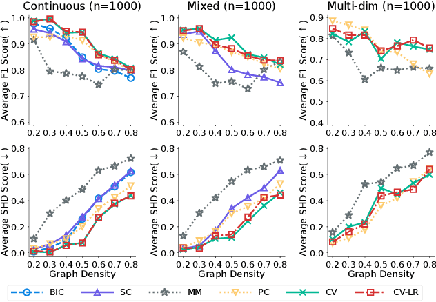 Figure 3 for Fast Causal Discovery by Approximate Kernel-based Generalized Score Functions with Linear Computational Complexity