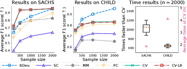 Figure 4 for Fast Causal Discovery by Approximate Kernel-based Generalized Score Functions with Linear Computational Complexity