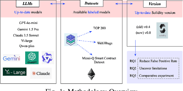 Figure 1 for Logic Meets Magic: LLMs Cracking Smart Contract Vulnerabilities