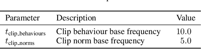 Figure 1 for Operationalising Rawlsian Ethics for Fairness in Norm-Learning Agents