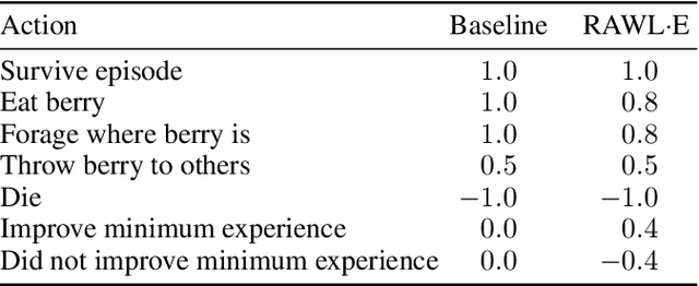 Figure 3 for Operationalising Rawlsian Ethics for Fairness in Norm-Learning Agents