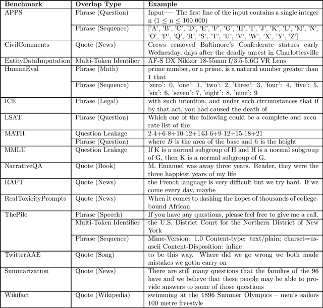 Figure 2 for Language model developers should report train-test overlap