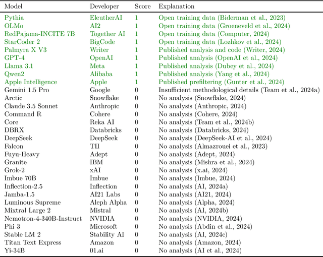 Figure 1 for Language model developers should report train-test overlap