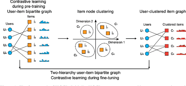 Figure 1 for HGCL: Hierarchical Graph Contrastive Learning for User-Item Recommendation