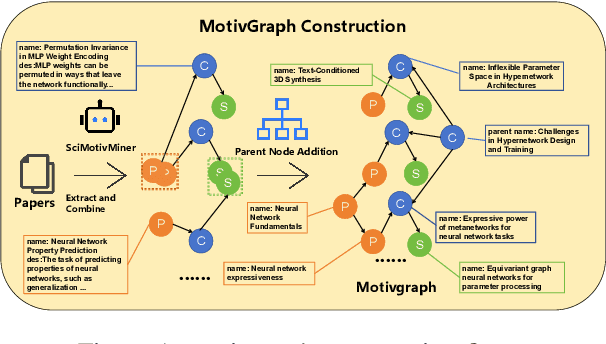 Figure 1 for MotivGraph-SoIQ: Integrating Motivational Knowledge Graphs and Socratic Dialogue for Enhanced LLM Ideation