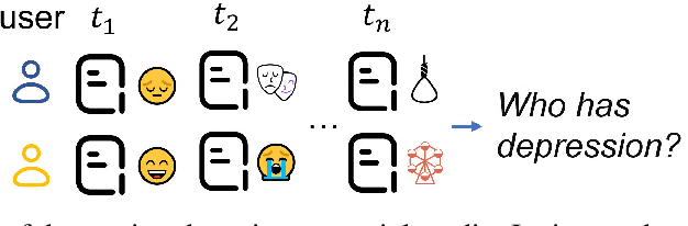 Figure 1 for Depression Detection on Social Media with Large Language Models