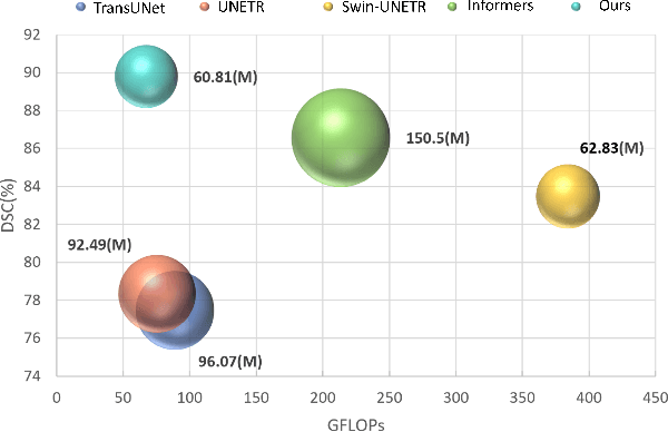 Figure 1 for SegStitch: Multidimensional Transformer for Robust and Efficient Medical Imaging Segmentation