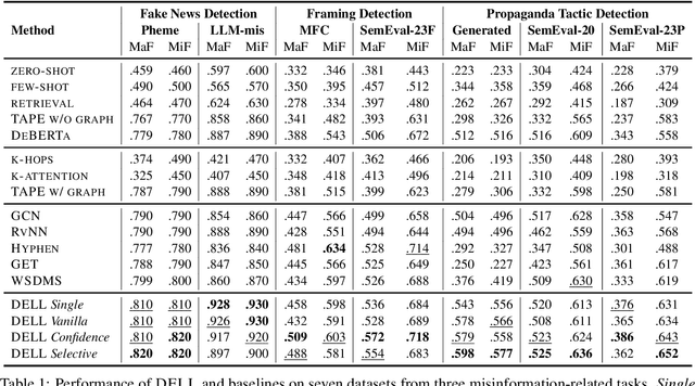 Figure 2 for DELL: Generating Reactions and Explanations for LLM-Based Misinformation Detection