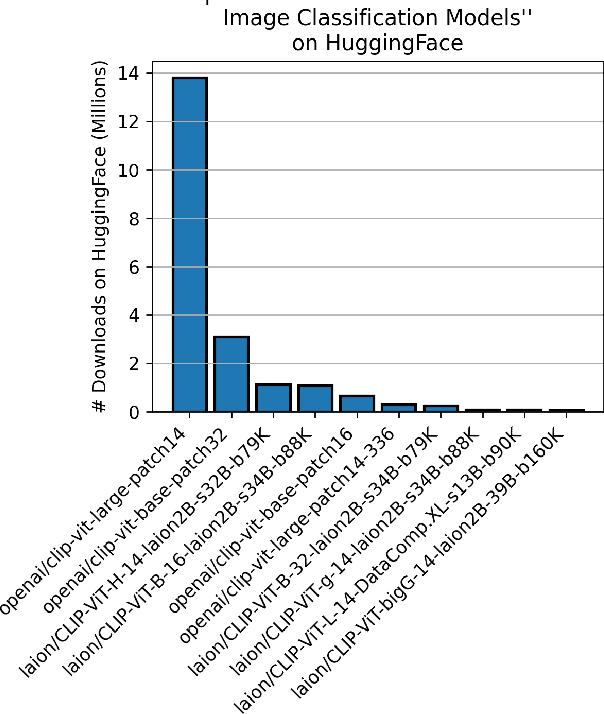 Figure 1 for Adversarial Attacks on Foundational Vision Models