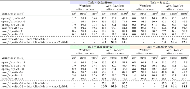 Figure 2 for Adversarial Attacks on Foundational Vision Models