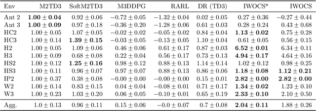 Figure 2 for Solving robust MDPs as a sequence of static RL problems