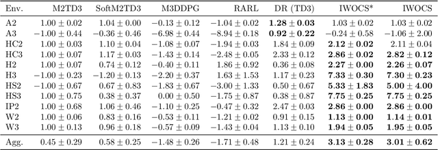 Figure 3 for Solving robust MDPs as a sequence of static RL problems