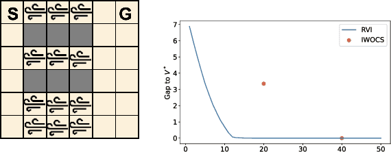 Figure 1 for Solving robust MDPs as a sequence of static RL problems