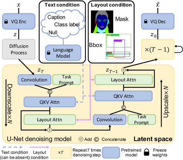 Figure 2 for LayoutDiffuse: Adapting Foundational Diffusion Models for Layout-to-Image Generation