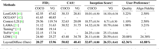 Figure 3 for LayoutDiffuse: Adapting Foundational Diffusion Models for Layout-to-Image Generation