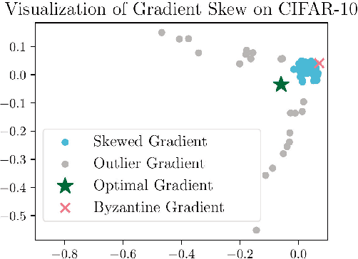 Figure 1 for Exploit Gradient Skewness to Circumvent Byzantine Defenses for Federated Learning