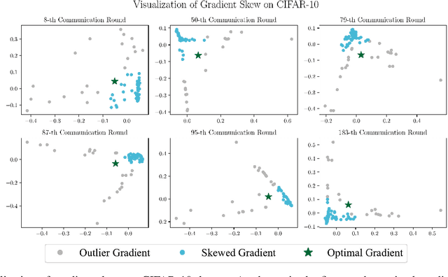 Figure 3 for Exploit Gradient Skewness to Circumvent Byzantine Defenses for Federated Learning