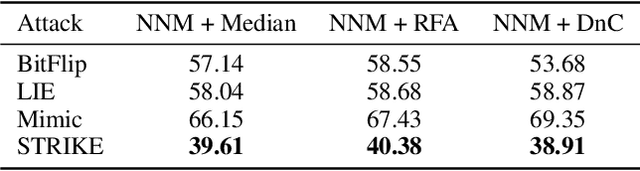 Figure 4 for Exploit Gradient Skewness to Circumvent Byzantine Defenses for Federated Learning