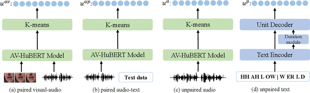 Figure 2 for VATLM: Visual-Audio-Text Pre-Training with Unified Masked Prediction for Speech Representation Learning