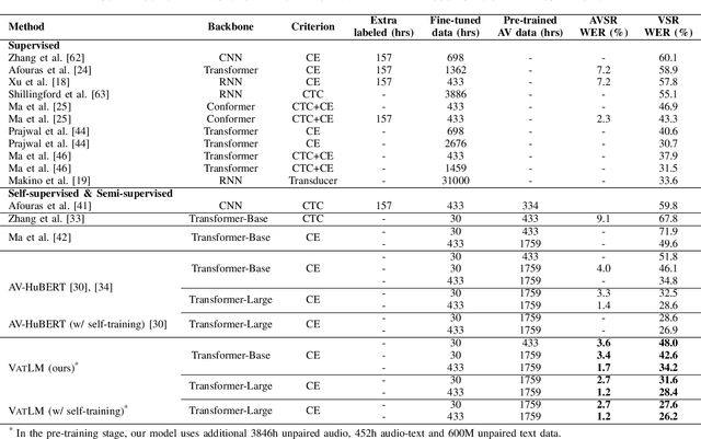 Figure 3 for VATLM: Visual-Audio-Text Pre-Training with Unified Masked Prediction for Speech Representation Learning