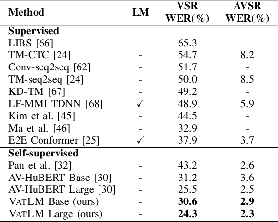 Figure 4 for VATLM: Visual-Audio-Text Pre-Training with Unified Masked Prediction for Speech Representation Learning