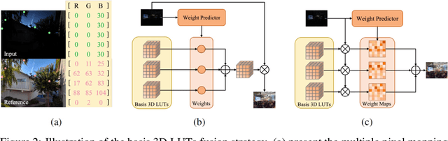 Figure 3 for Lookup Table meets Local Laplacian Filter: Pyramid Reconstruction Network for Tone Mapping