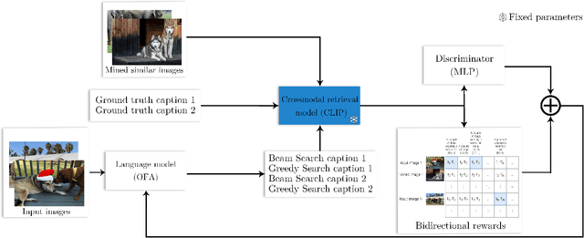 Figure 3 for Distinctive Image Captioning: Leveraging Ground Truth Captions in CLIP Guided Reinforcement Learning