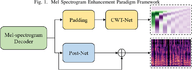 Figure 1 for A Mel Spectrogram Enhancement Paradigm Based on CWT in Speech Synthesis