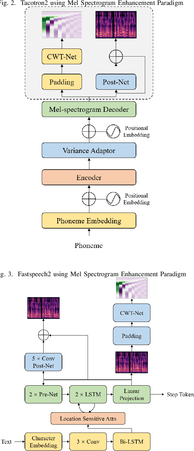 Figure 2 for A Mel Spectrogram Enhancement Paradigm Based on CWT in Speech Synthesis