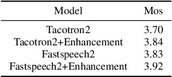 Figure 3 for A Mel Spectrogram Enhancement Paradigm Based on CWT in Speech Synthesis