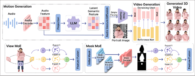 Figure 3 for Stereo-Talker: Audio-driven 3D Human Synthesis with Prior-Guided Mixture-of-Experts